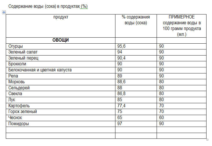 Water content in vegetables and foods (for flour-liquid balance in bread dough